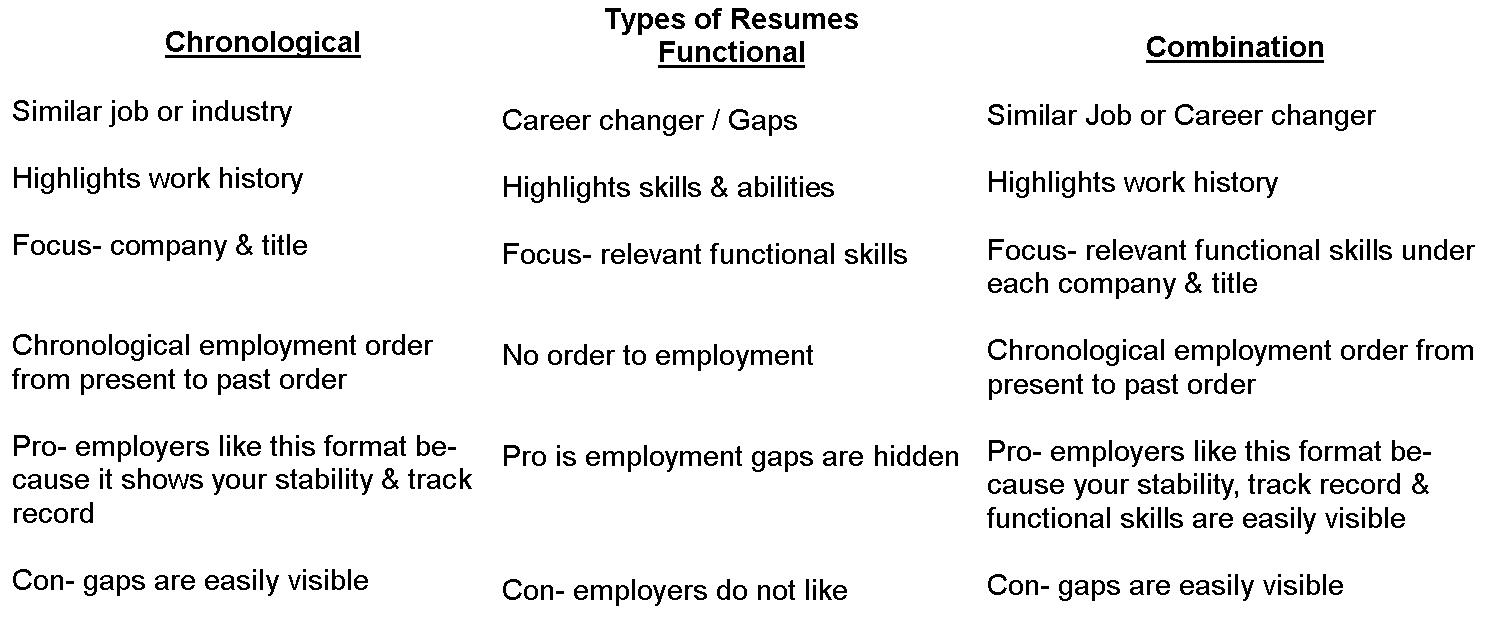 3 Types Of Resume Formats 